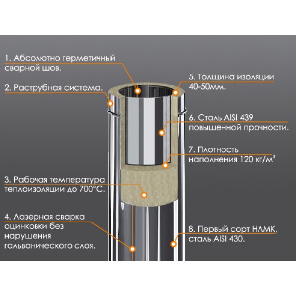 Сэндвич 1,0м (430/1,0мм + нерж.) Ф115х200