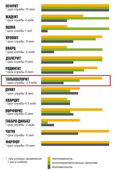 Камень ТАЛЬКОХЛОРИТ обвалованный коробка 20 кг