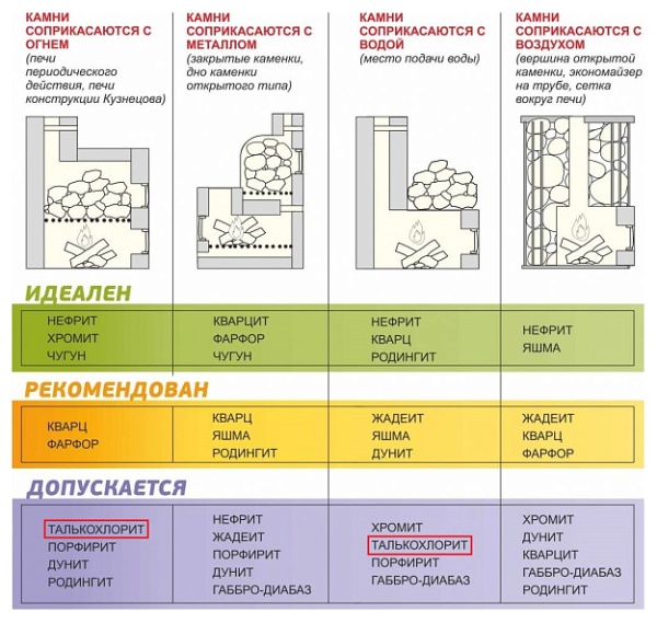 Камень ТАЛЬКОХЛОРИТ обвалованный коробка 20 кг